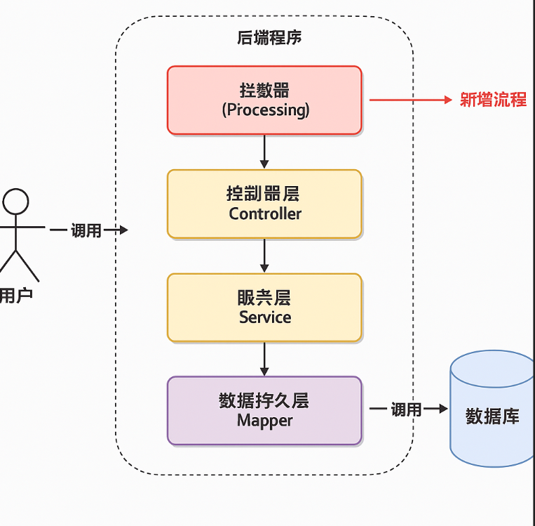 Spring拦截器(Intercepter)_spring 拦截器-CSDN博客