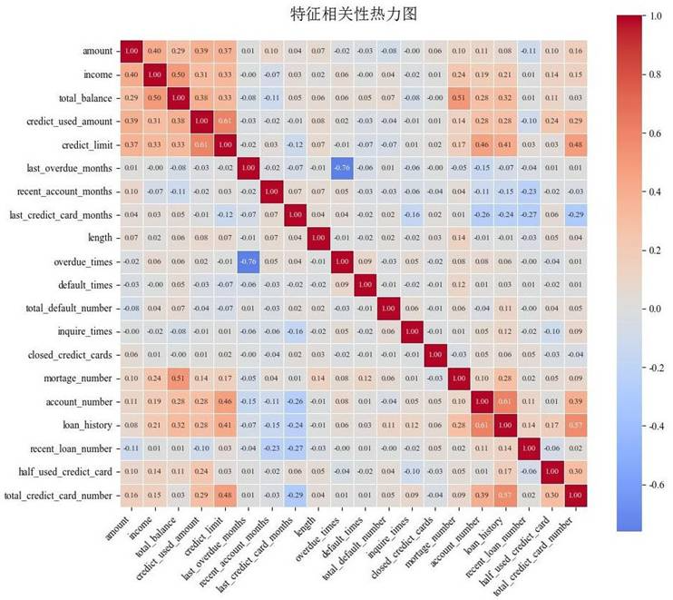 特征相关性热力图