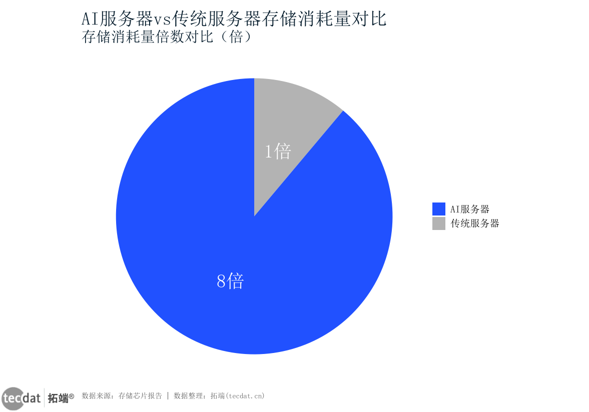 图11:AI服务器与传统服务器存储消耗量对比(半圆面积比例图图11)