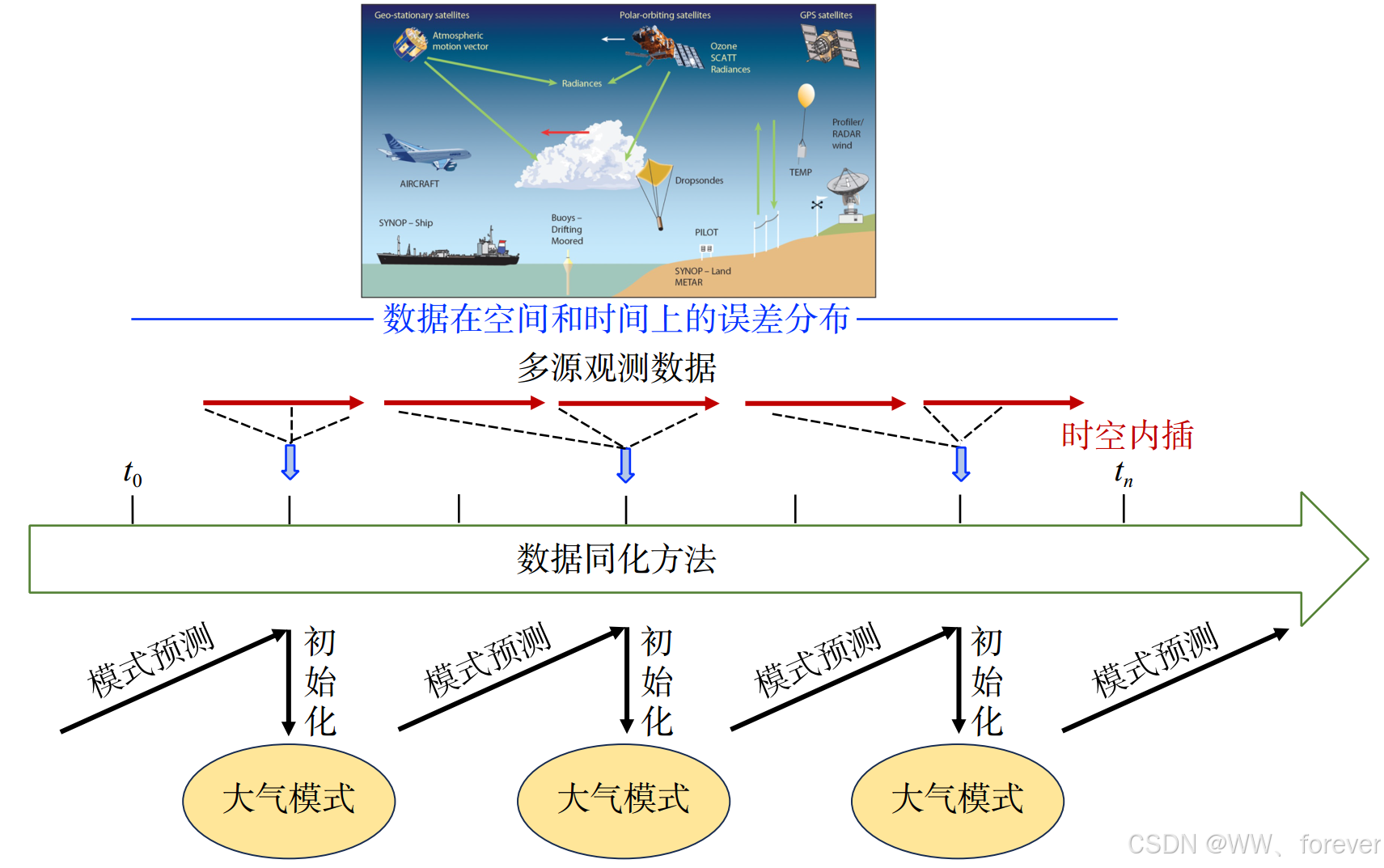 【数据同化第一期】基本概念介绍-CSDN博客