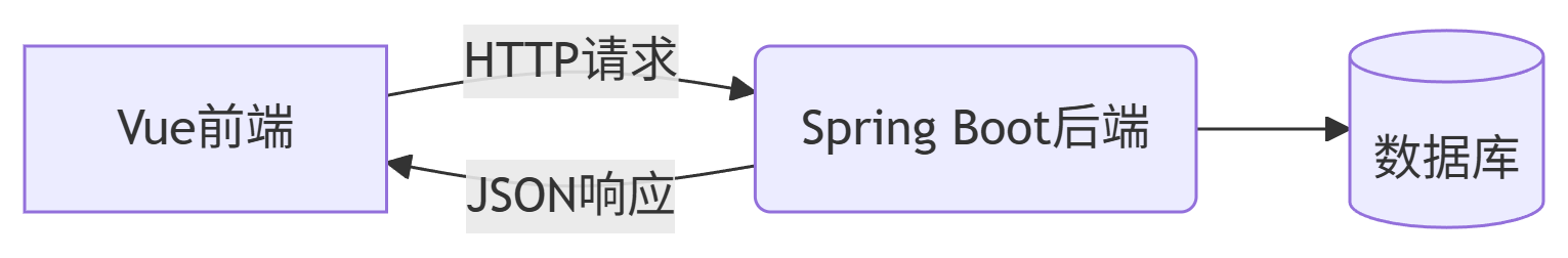 Spring Boot + Vue 前后端接口交互全流程详解_springboot和vue前后端交互