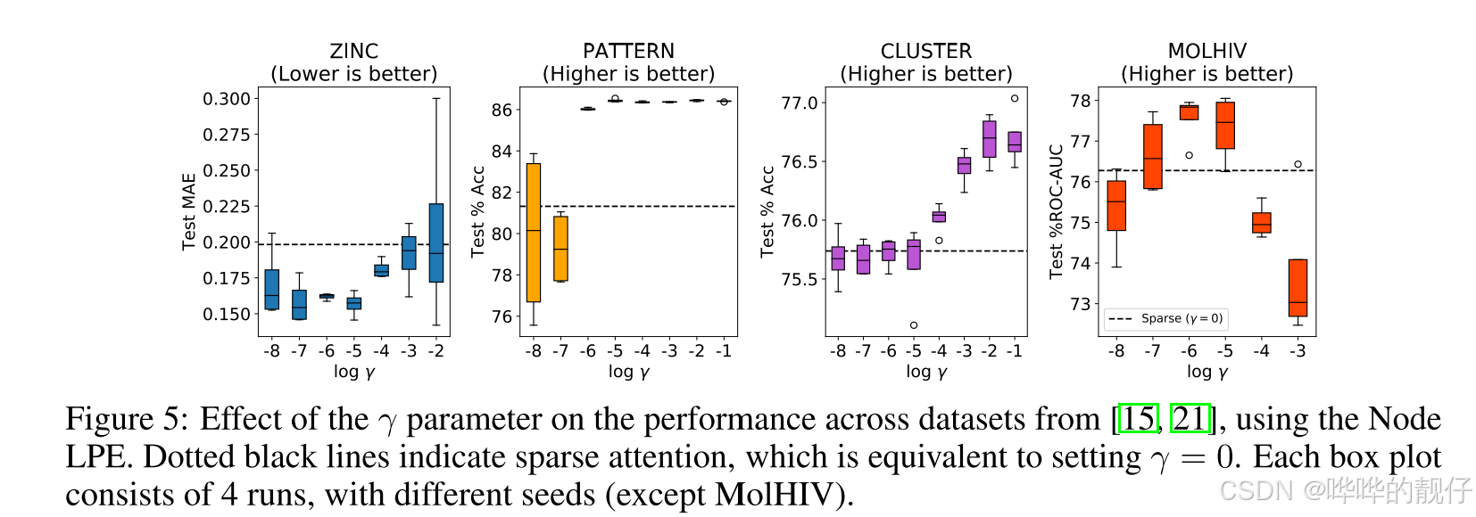 NeurIPS 2021《Rethinking Graph Transformers with Spectral Attention》-CSDN博客
