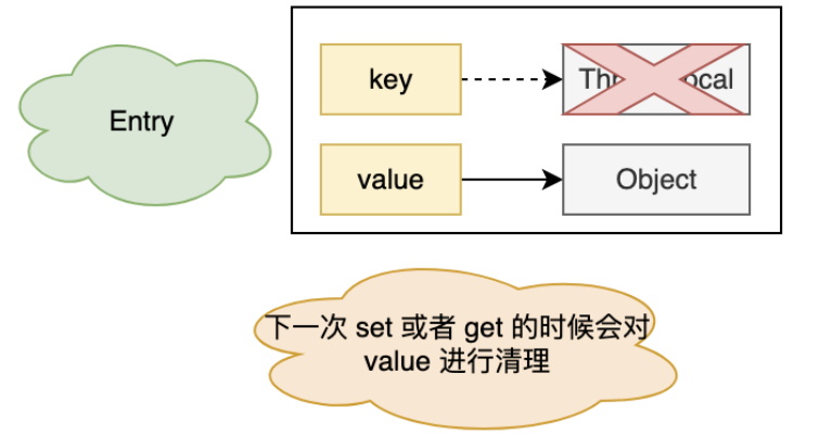详解 ThreadLocal：是什么、底层原理、内存泄漏-CSDN博客