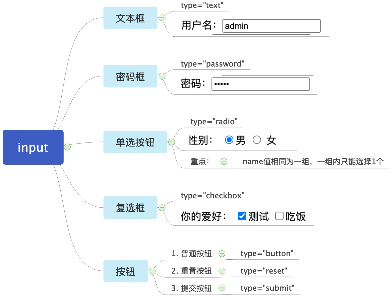 HTML基础知识-软件测试篇-CSDN博客