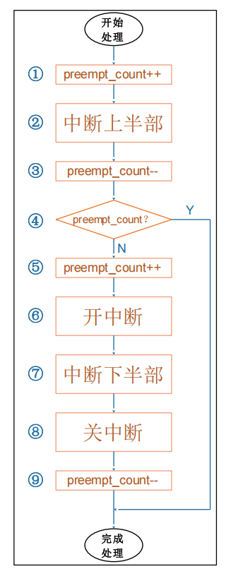 Overall interrupt flow diagram 2