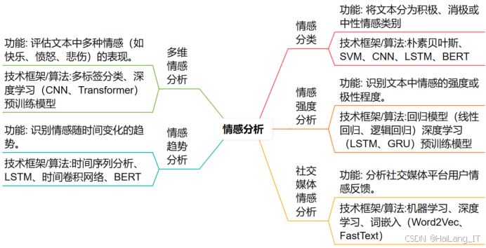 大数据与人工智能专业毕设选题推荐 情感分析