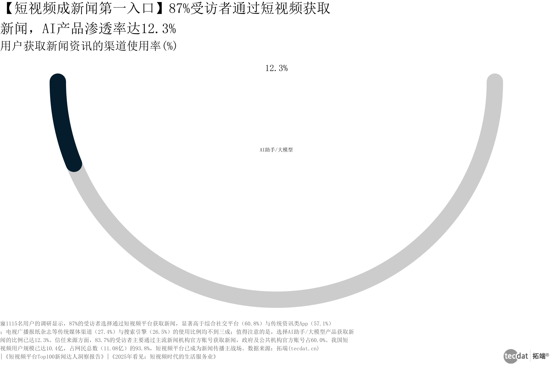 图8 新闻获取渠道