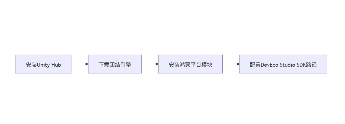 Unity开发鸿蒙游戏的相关介绍_unity 鸿蒙