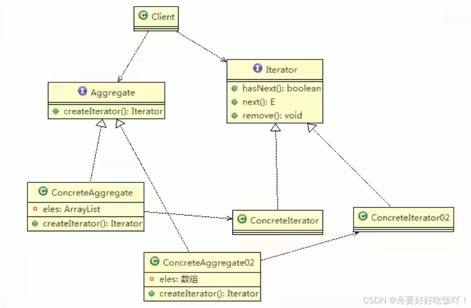 迭代器模式类图