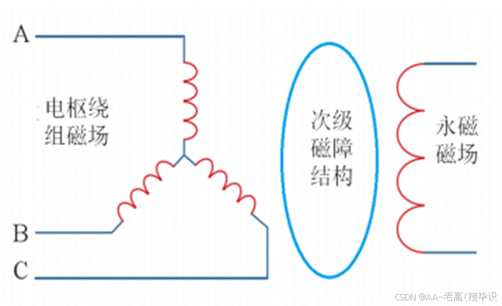 等效磁路模型