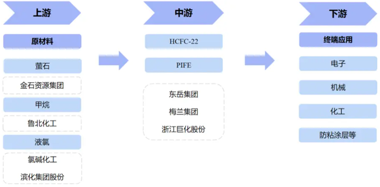 氟硅树酯（聚四氟乙烯）产业链图