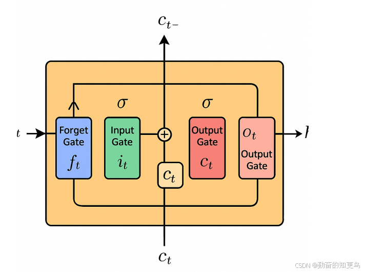 （此处插入图示：LSTM 单元结构图，含门控与状态流程）