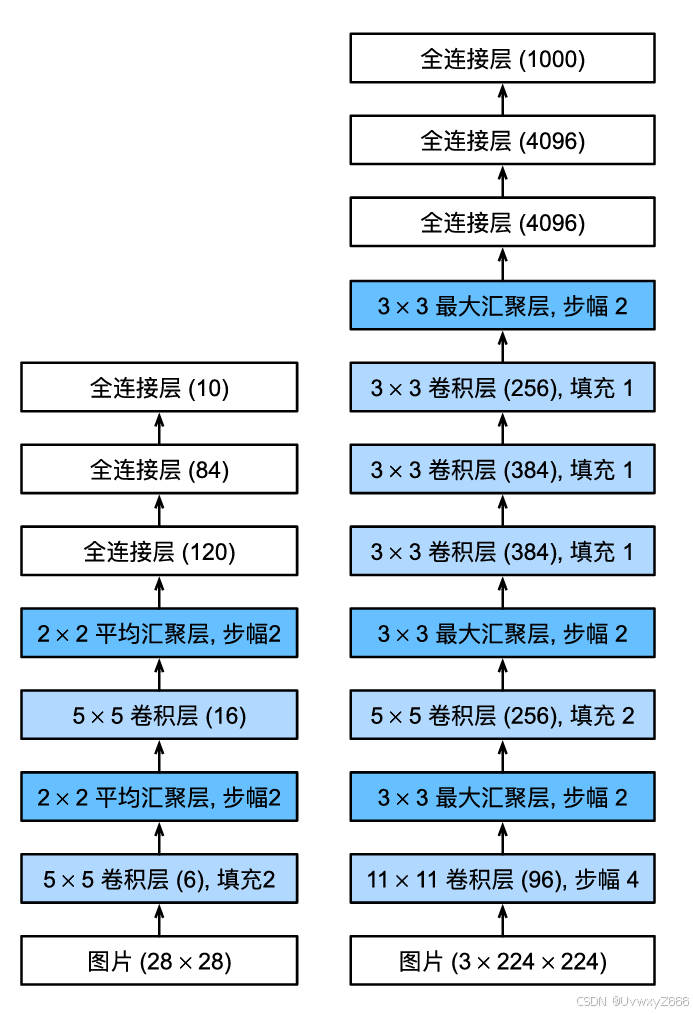 笔记：<span style='color:red;'>现代</span><span style='color:red;'>卷</span><span style='color:red;'>积</span><span style='color:red;'>神经</span><span style='color:red;'>网络</span>之AlexNet