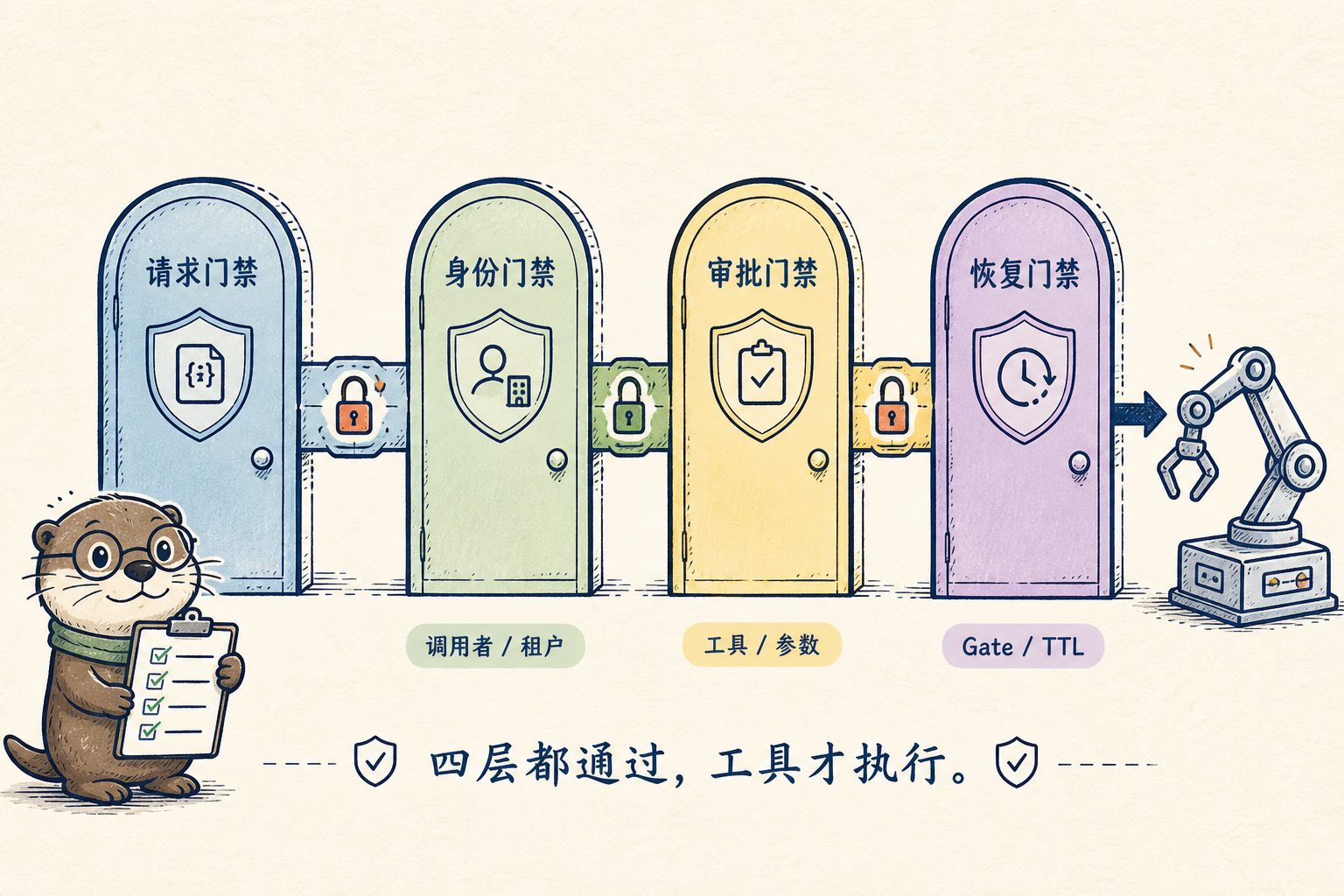 本地 Agent Web UI 四层门禁