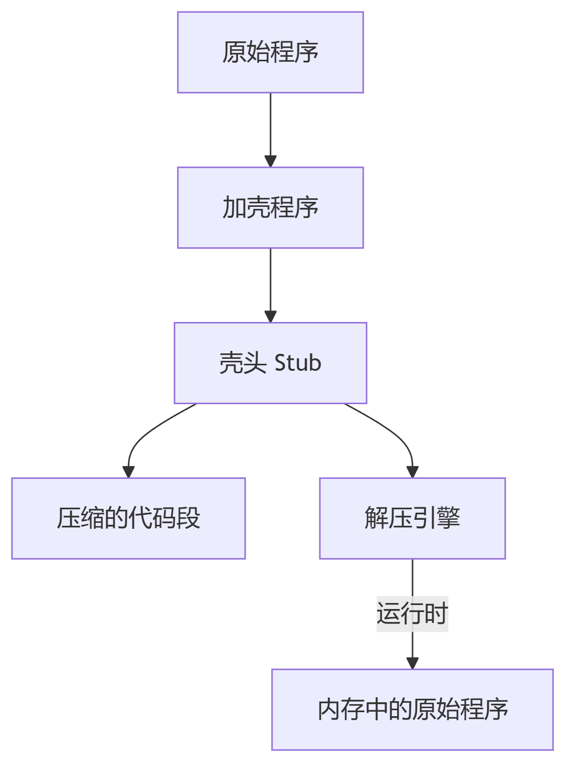 《软件防护圣典：逆向工程深度防御与安全开发实战》——从脱壳解剖到注册防护的360°防御体系