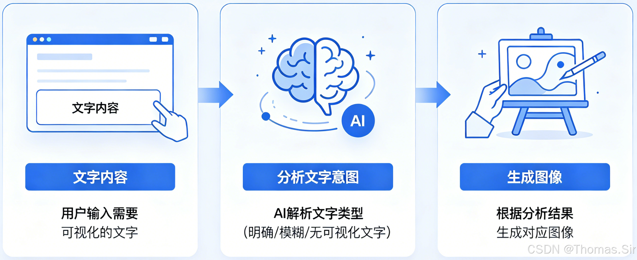 第22节：新手可复制【Dify本地部署实现文字生图，无需编程，跟着做就能成】-CSDN博客