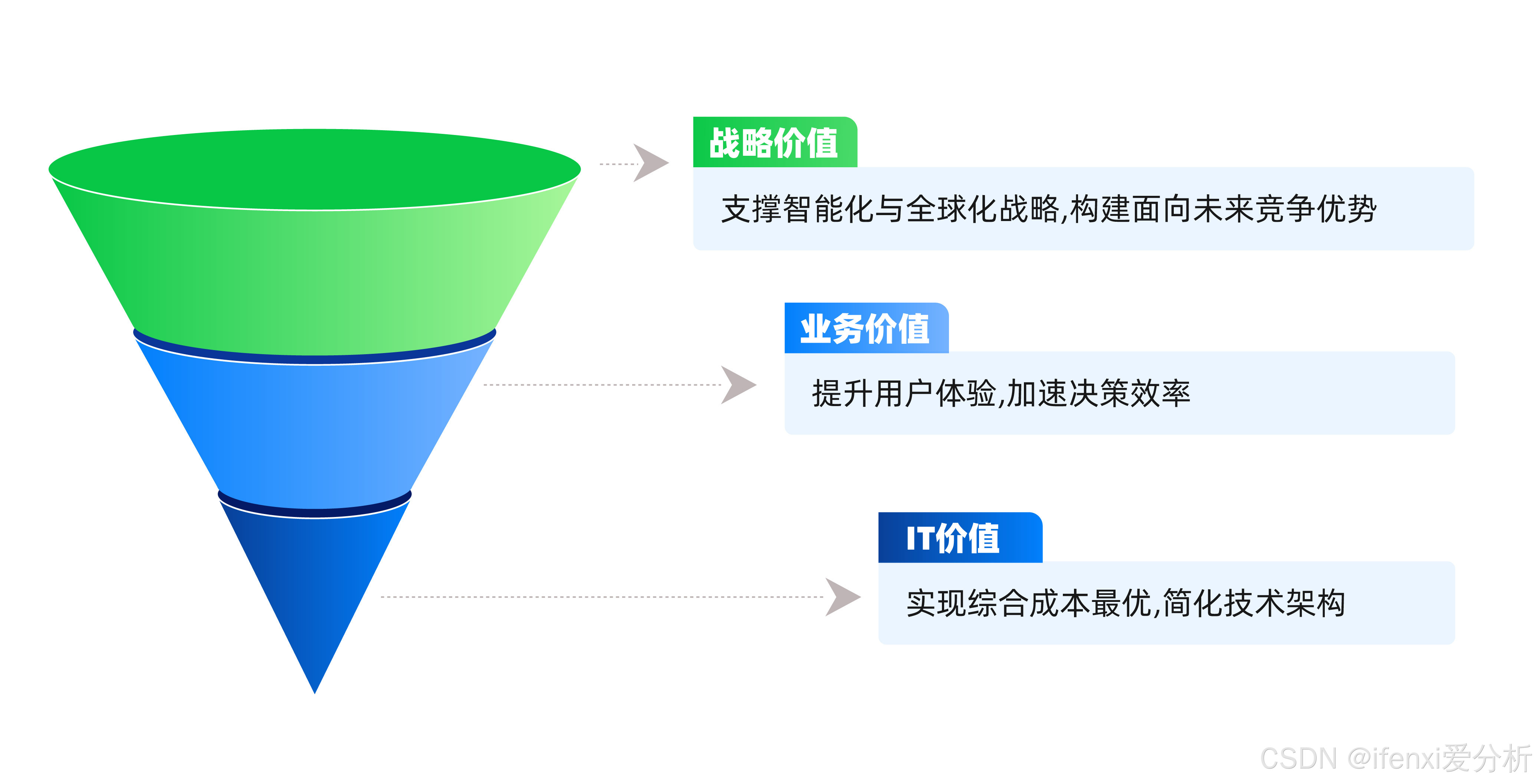 图4：一体化云数据库价值创造（来源：爱分析）