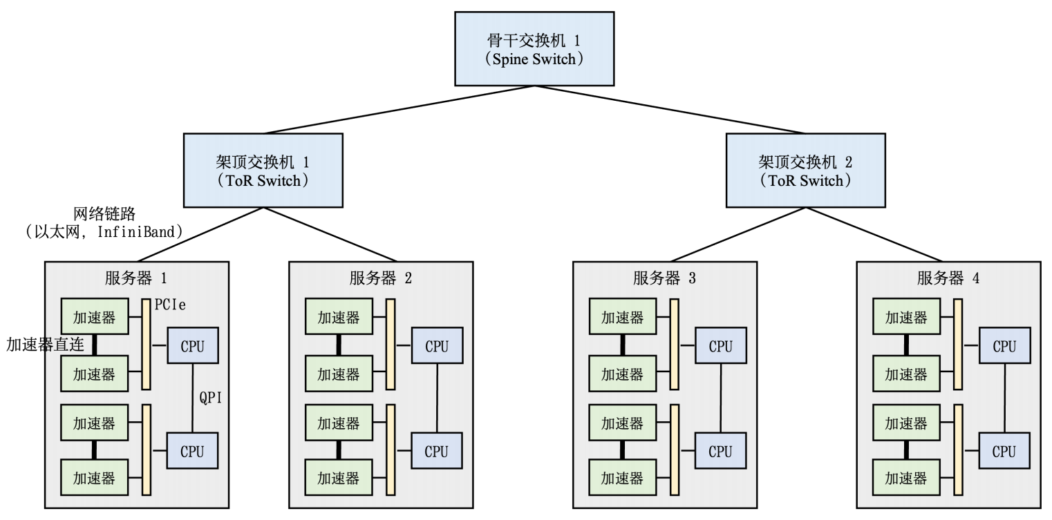 AI大模型分布式训练集群架构_ai训练集群-CSDN博客