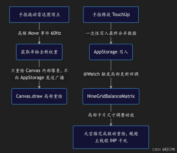 轻规划鸿蒙开发实战27:多维平衡图拖拽与九宫格数据联动,AppStorage 数据强类型响应式防卡顿性能优化.png