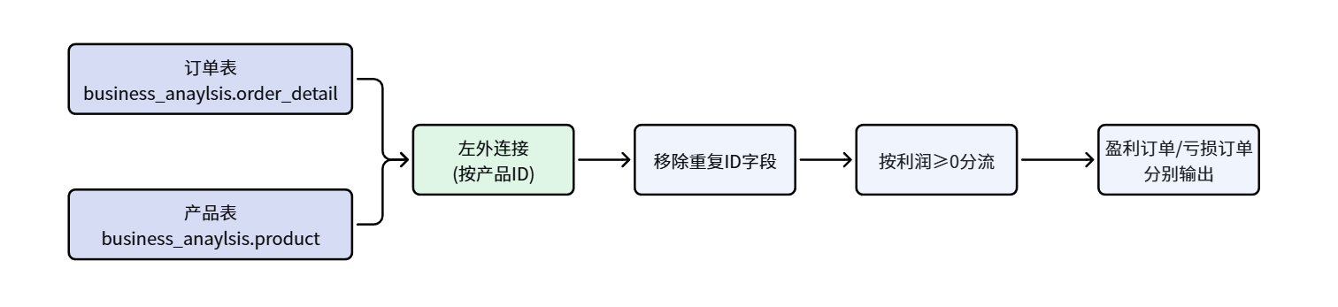 数据加工流程