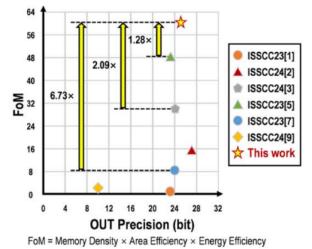 ISSCC 25 14.6论文详解： 《A 28nm 64kb Bit-Rotated Hybrid-CIM Macro with an Embedded Sign-Bit-Processing Ar