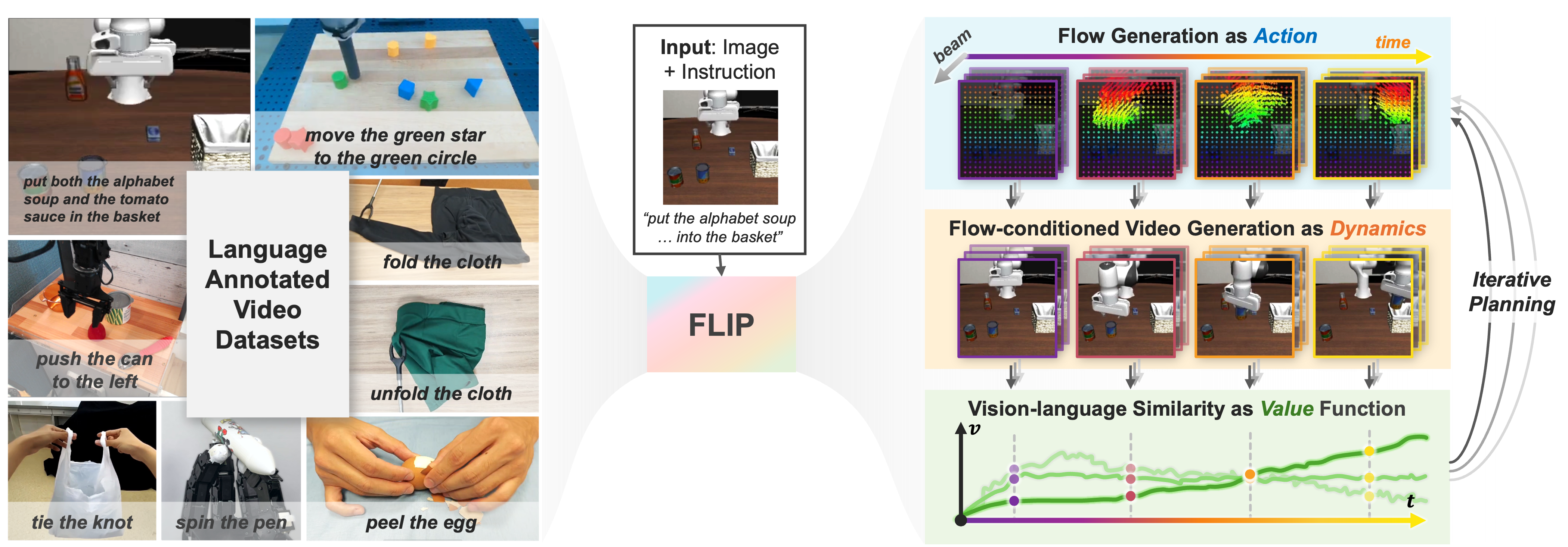 FLIP 方法总览图:跨任务跨本体的语言标注视频训练三个模块