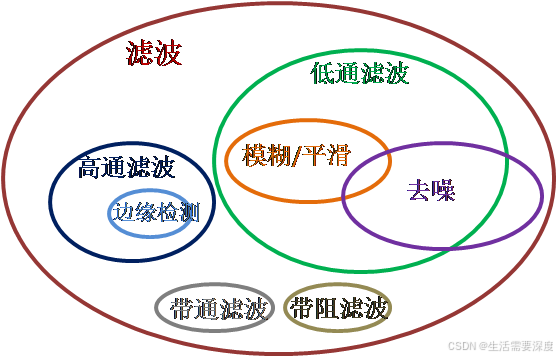 高斯滤波(GaussianFilter)原理及C++实现
