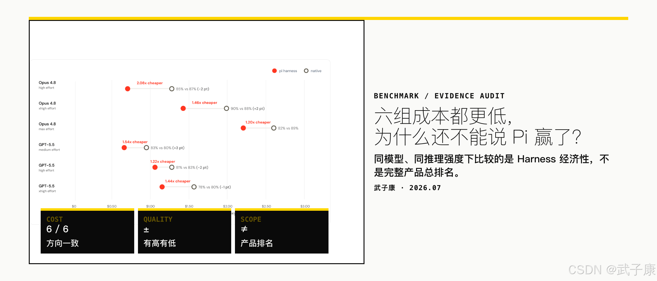 封面:六组成本都更低,为什么还不能说 Pi 赢了?— 同模型同推理强度下比较的是 Harness 经济性,不是完整产品总排名