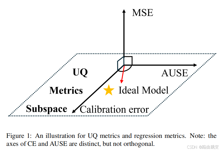 Uncertainty Quantification Metrics for Deep regression（一）-CSDN博客