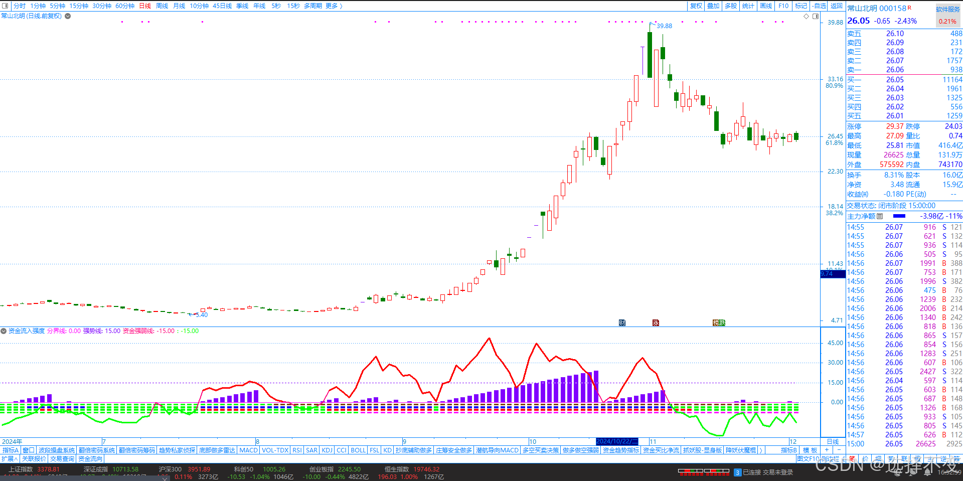 资金流入强度】资金多空操作方向判断以及强弱多线操作信号，通达信炒股软件指标_主力资金进场指标图解-CSDN博客
