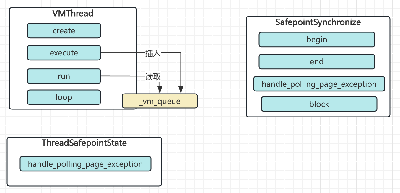 safepoint涉及到的几个主要类