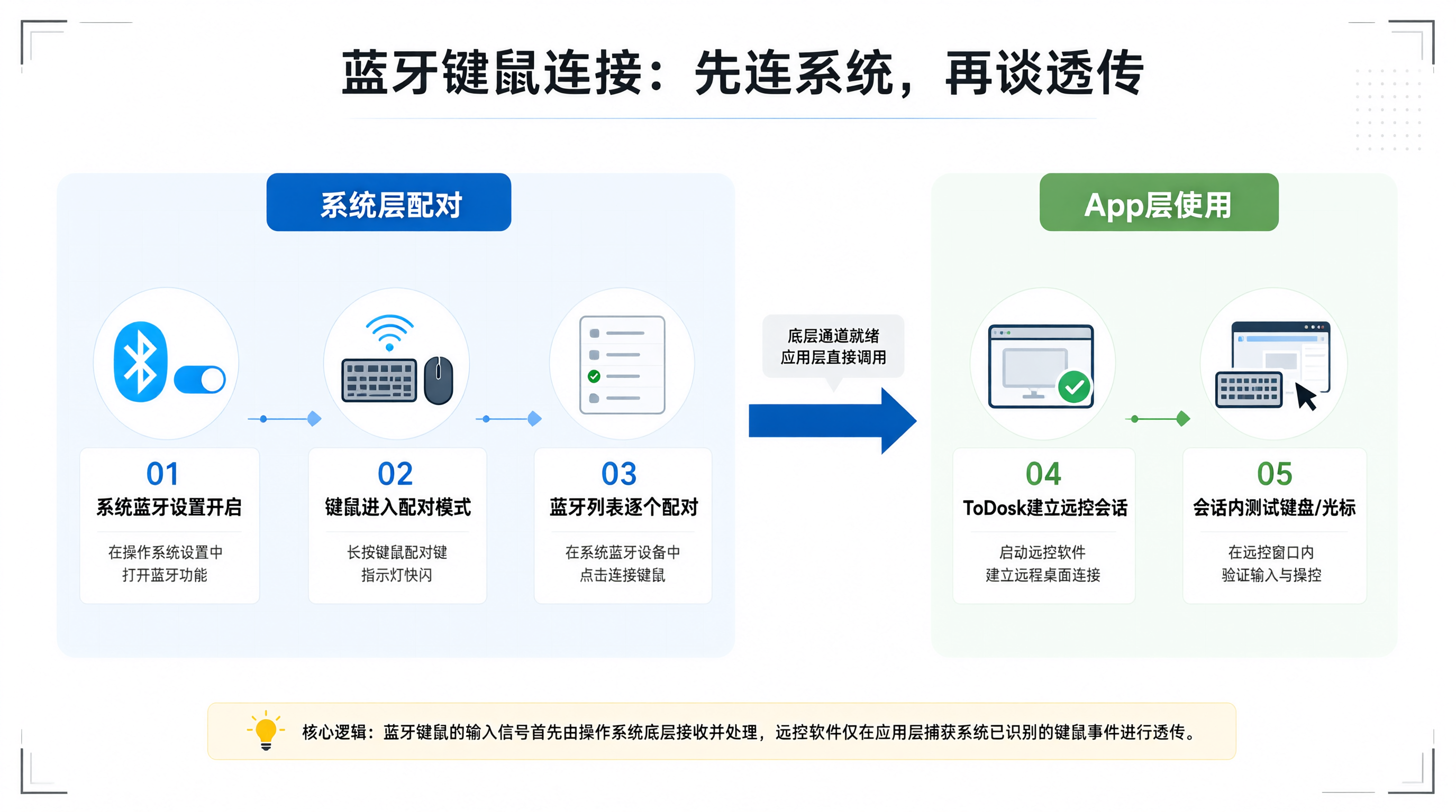 蓝牙键鼠连接：先连系统，再谈透传
