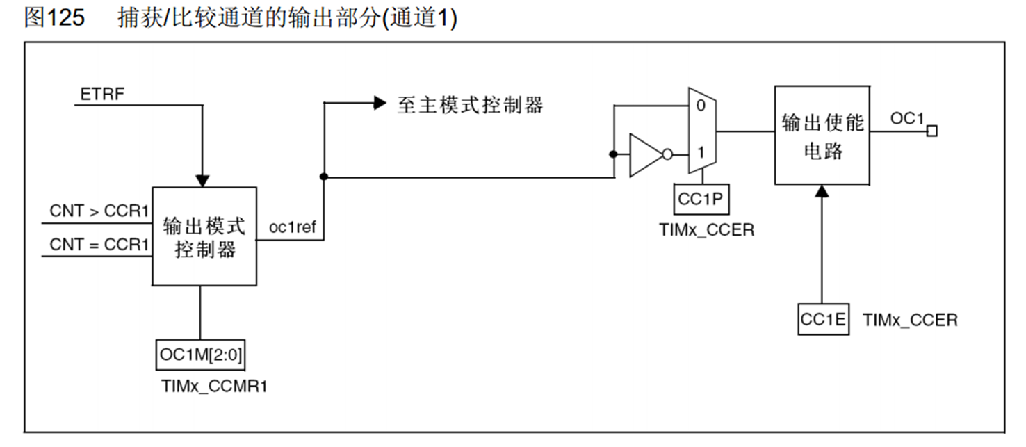 通用计时器的输出比较