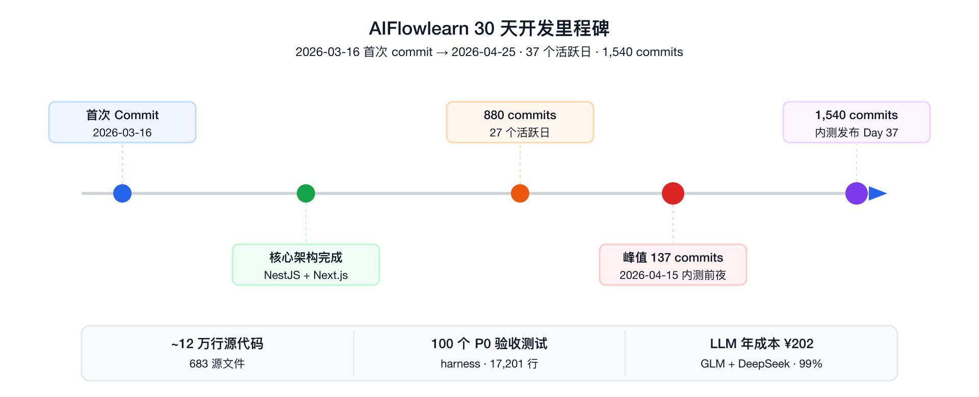 图 1：30 天里程碑时间线——从首次 commit 到 1,540 commits 内测发布
