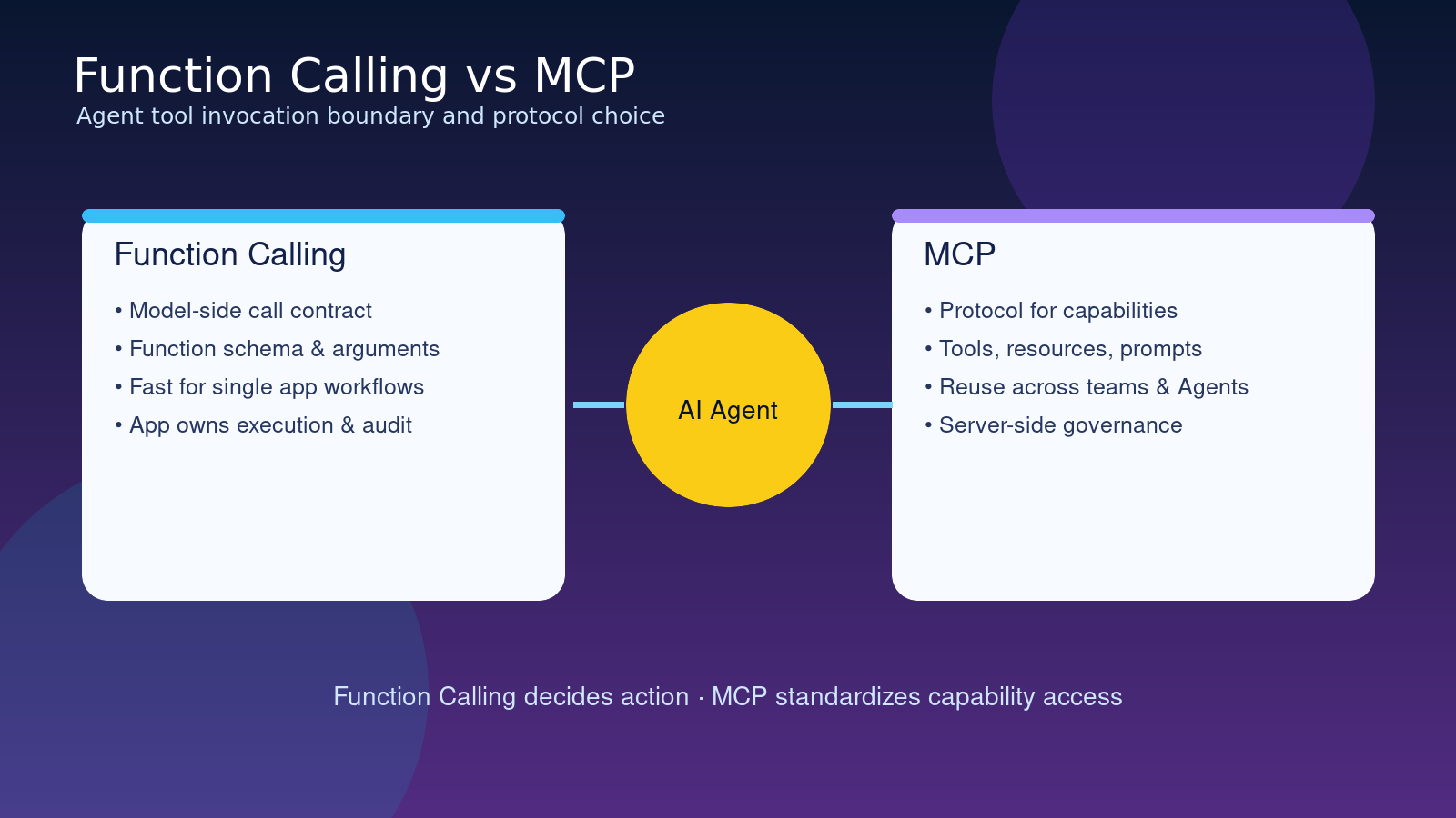 封面主图:Function Calling vs MCP