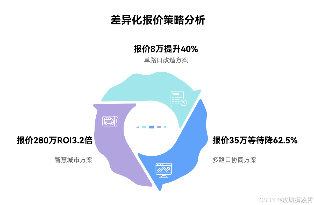 报价策略