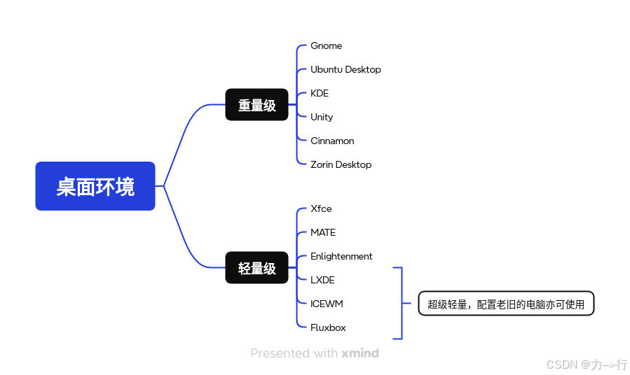 Linux桌面溯源