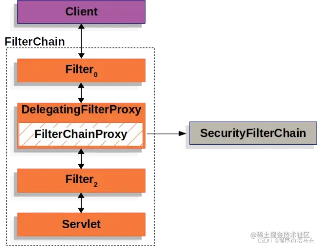 Spring Security架构和核心类一览_provider manager-CSDN博客