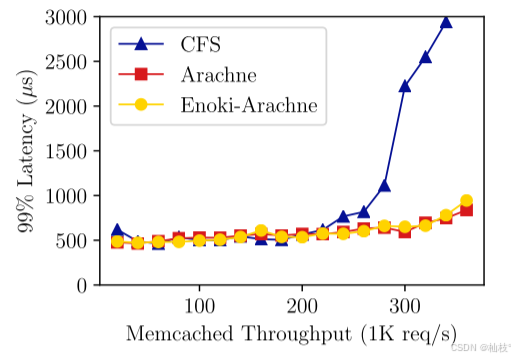论文阅读笔记Enoki:High Velocity Linux Kernel Scheduler Development_schbench ...