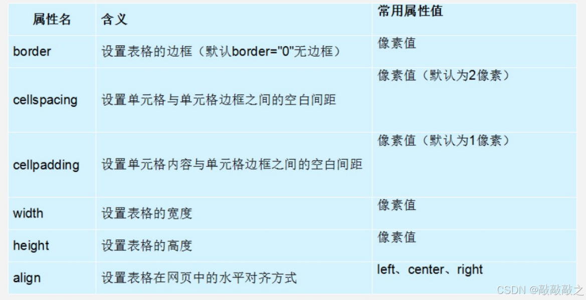 HTML表格和表单标签_html table tr td-CSDN博客