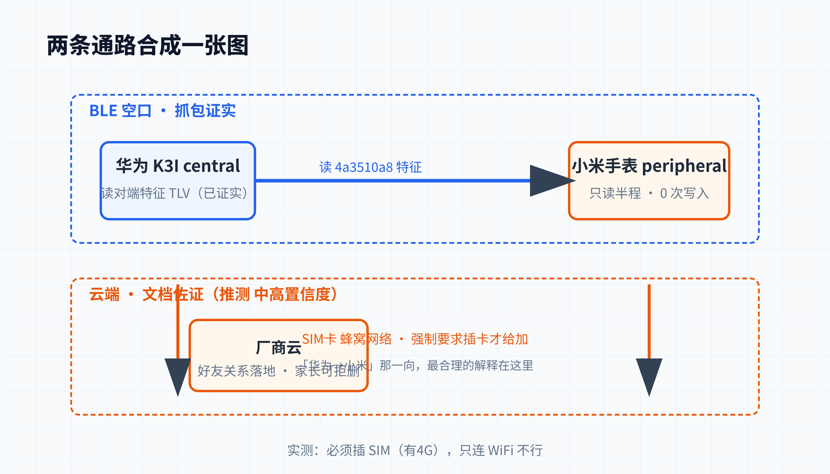 BLE 层 + 云端层合并架构:读半程抓包证实,云端确认/管控文档佐证