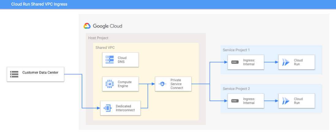 Google Cloud Run 升级企业内部应用开发:全面支持 IAP、内部 API 和共享VPC微服务
