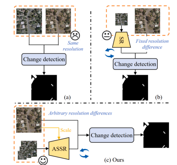 Towards resolution-arbitrary remote sensing change detection with ...