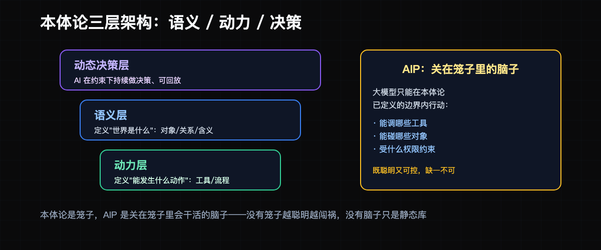 本体论三层架构：语义 / 动力 / 动态决策