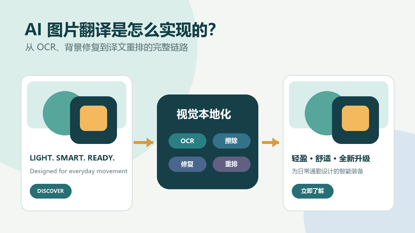 AI 图片翻译实现流程