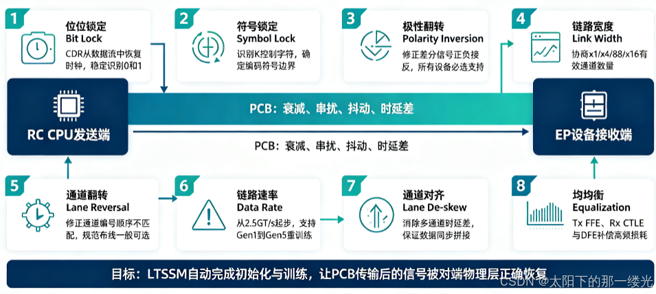 【SI_PCIe 05】详细介绍PCIe链路训练-CSDN博客