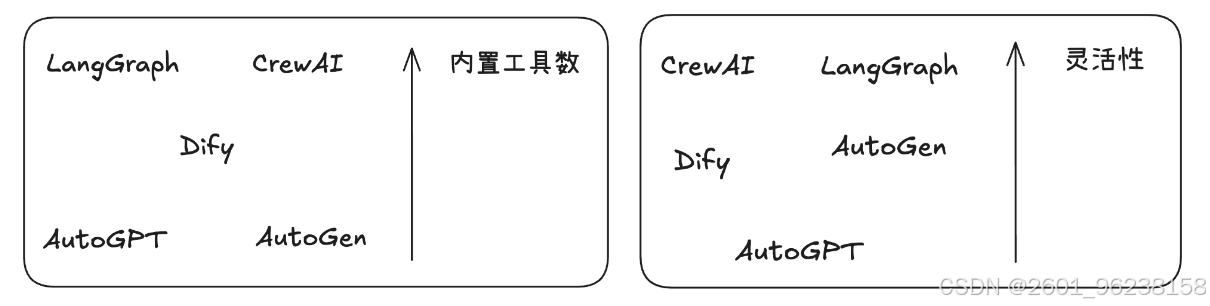 Agent框架选择_Workflow与Agent的区别_Agent框架