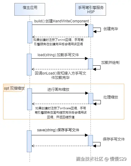  鸿蒙开发（NEXT/API 12）【硬件（接入手写套件）】手写功能开发