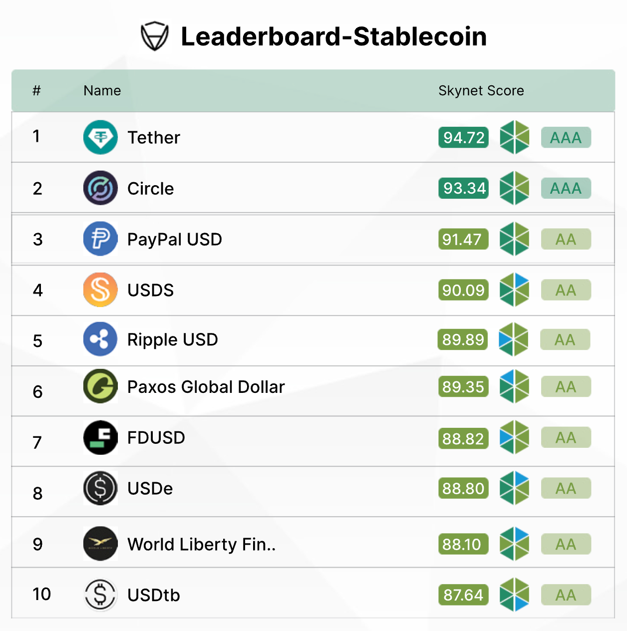 CertiK Skynet报告发布稳定币排行，USDT、USDC、PYUSD与RLUSD位列前茅-CSDN博客