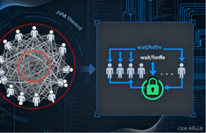 # Java等待-通知机制实战指南:从循环等待优化到线程高效协作(附完整代码+图示)
